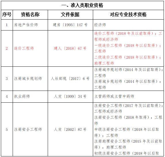 宁夏造价工程师可以直接认定职称