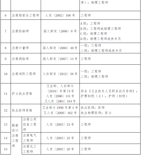 宁夏造价工程师可以直接认定职称