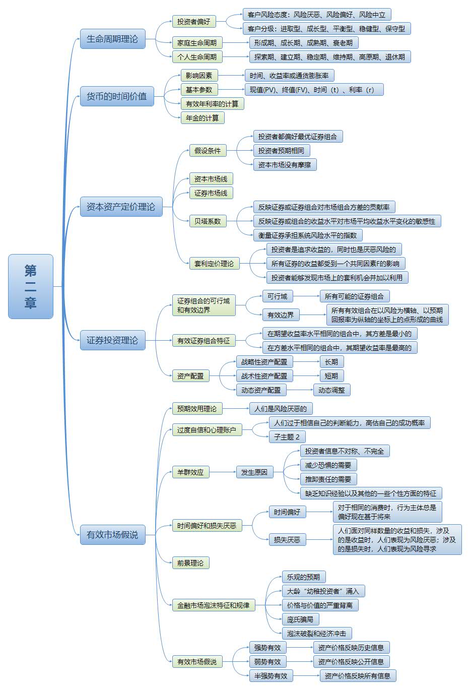 证券投资顾问考试思维导图 学习笔记 第2章