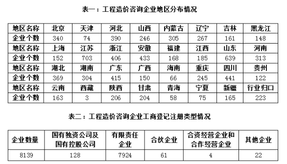 2018注册造价工程师共91128人 同比增长3.6%