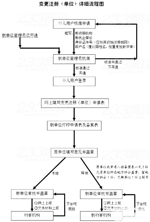 二级建造师证书变更注册