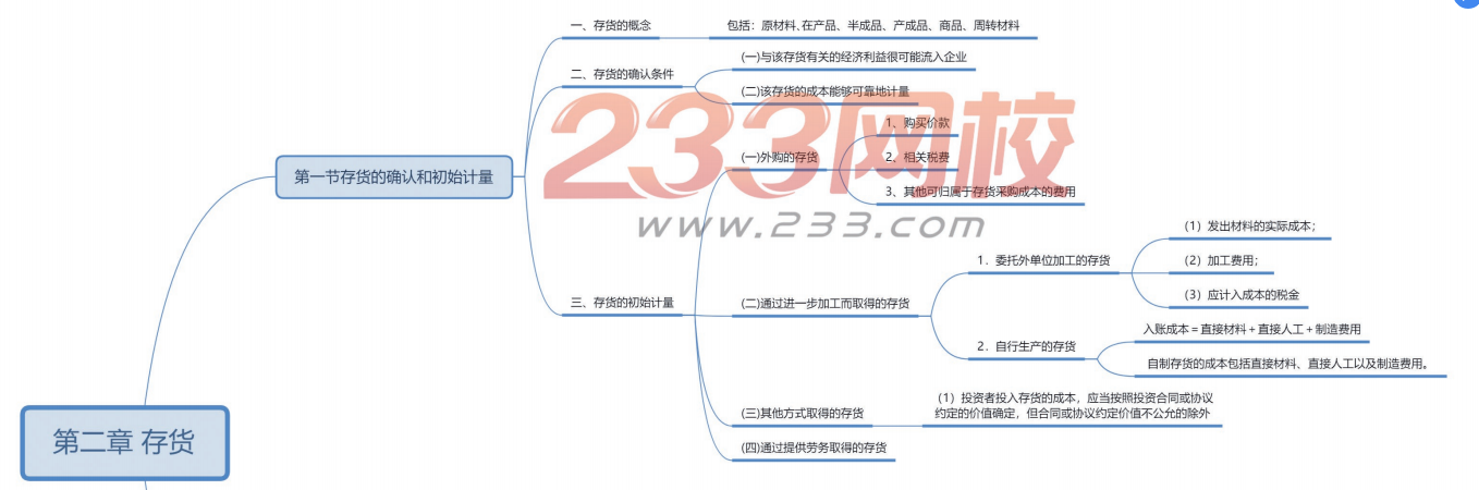 中级会计实务思维导图