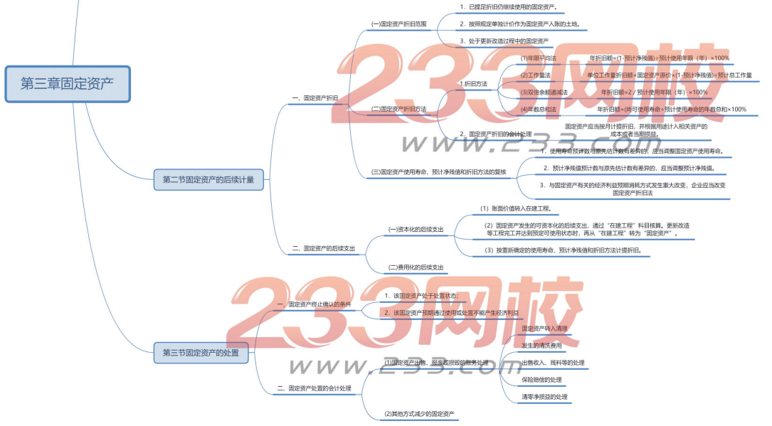 中级会计实务思维导图