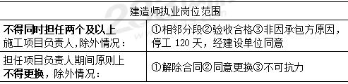 建造师执业岗位范围.JPG