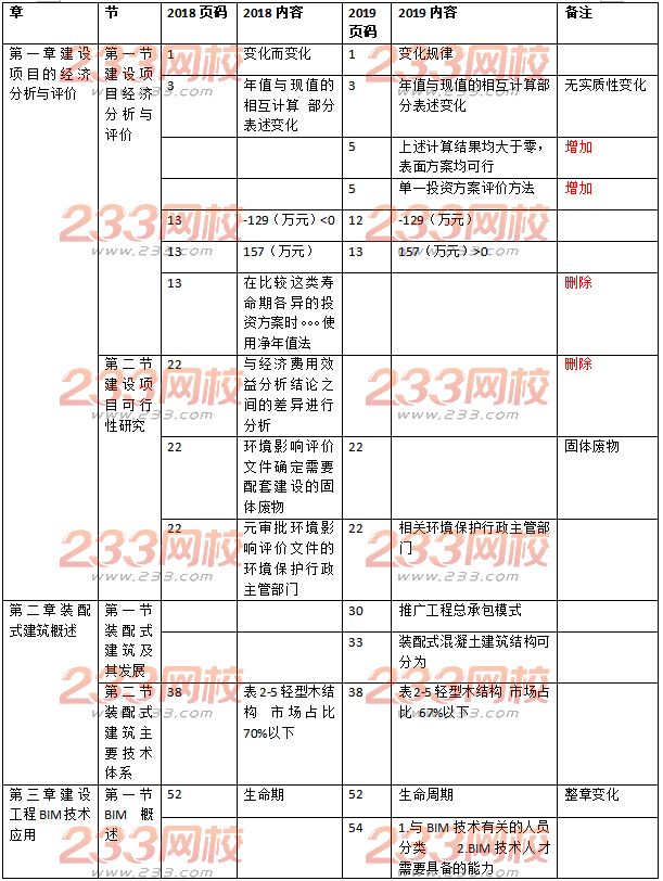 中级经济师建筑专业教材变化