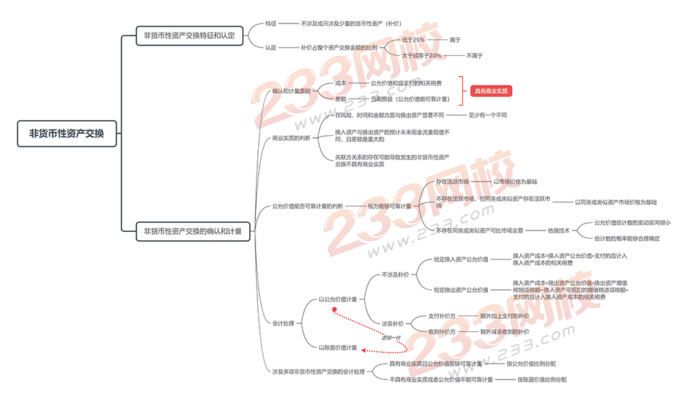 会计实务第七章-非货币性资产交换.jpg