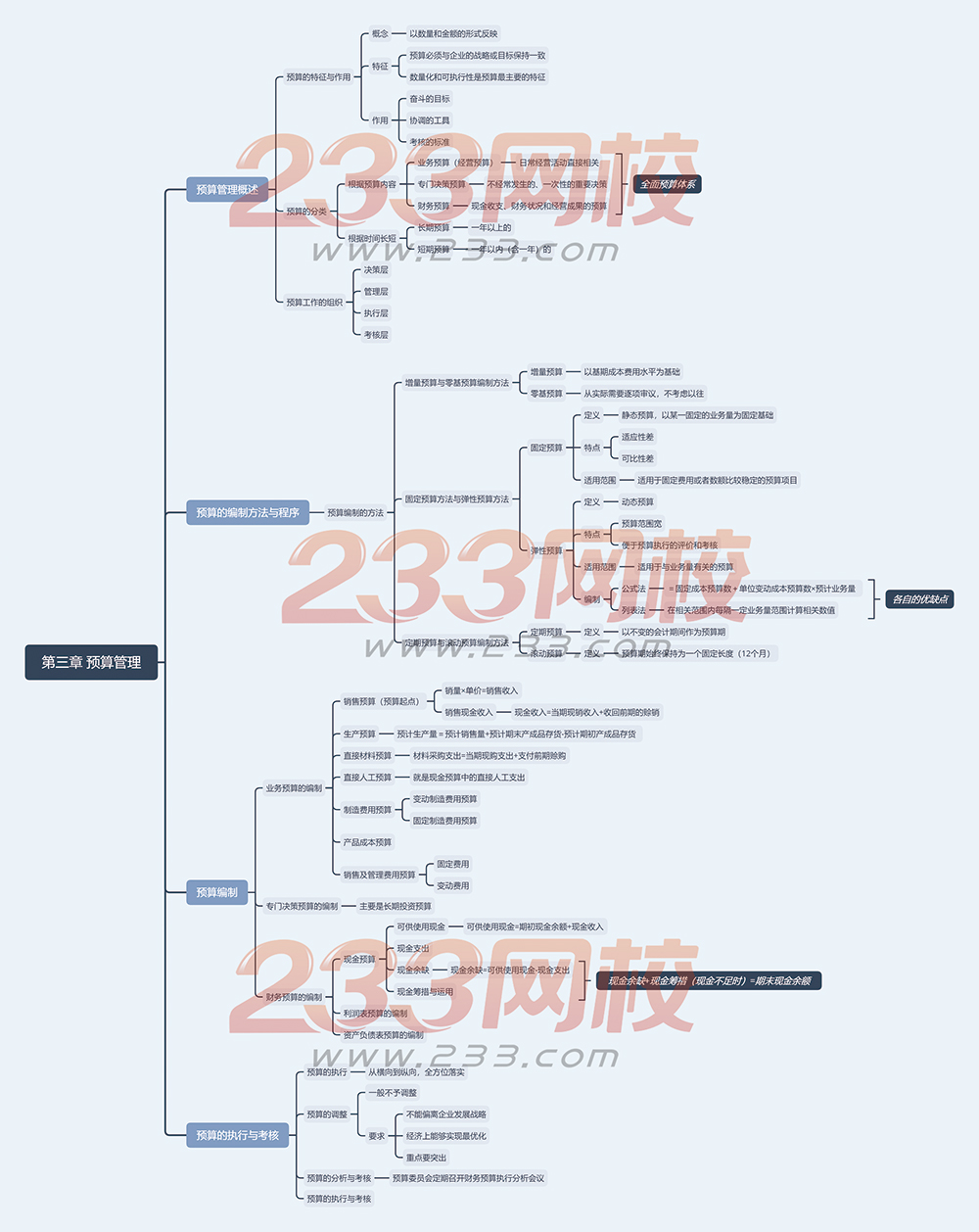 财务管理-第三章-预算管理.jpg