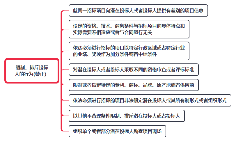 限制、排斥投标人的行为(禁止）.png