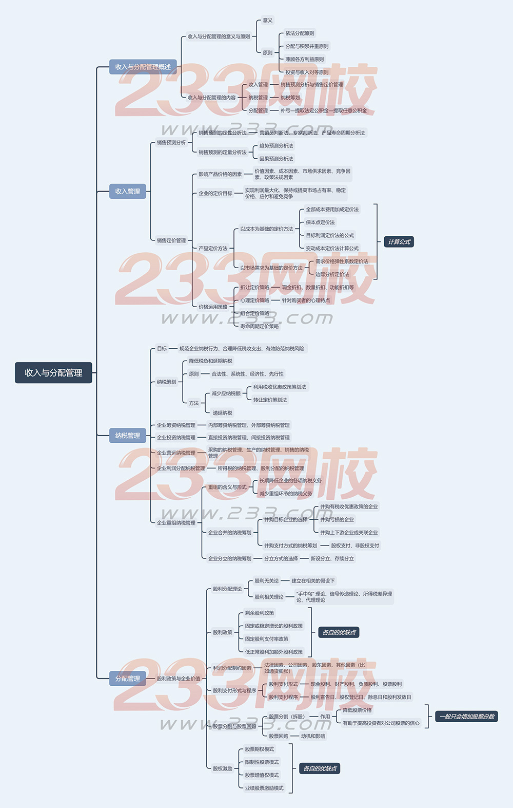 2019财务管理思维导图第九章-收入与分配管理.jpg