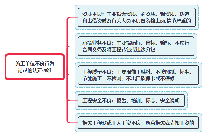 施工单位不良行为记录的认定标准.png