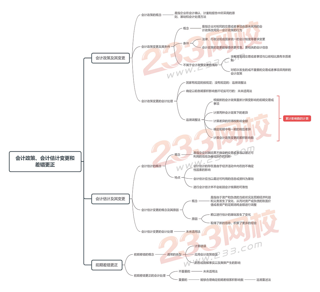 会计实务第十七章-会计政策、会计估计变更和差错更正.jpg