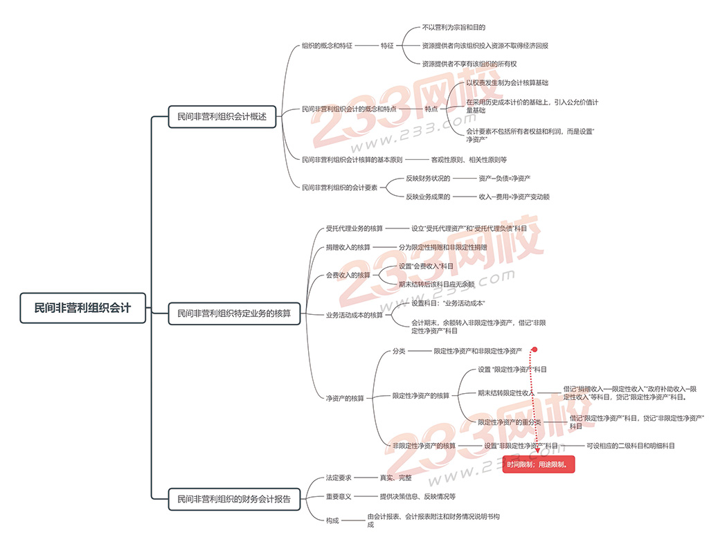 会计实务第二十一章-民间非营利组织会计.jpg