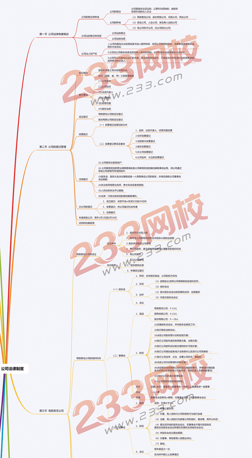 2019版中级会计师经济法思维导图第二章1.png