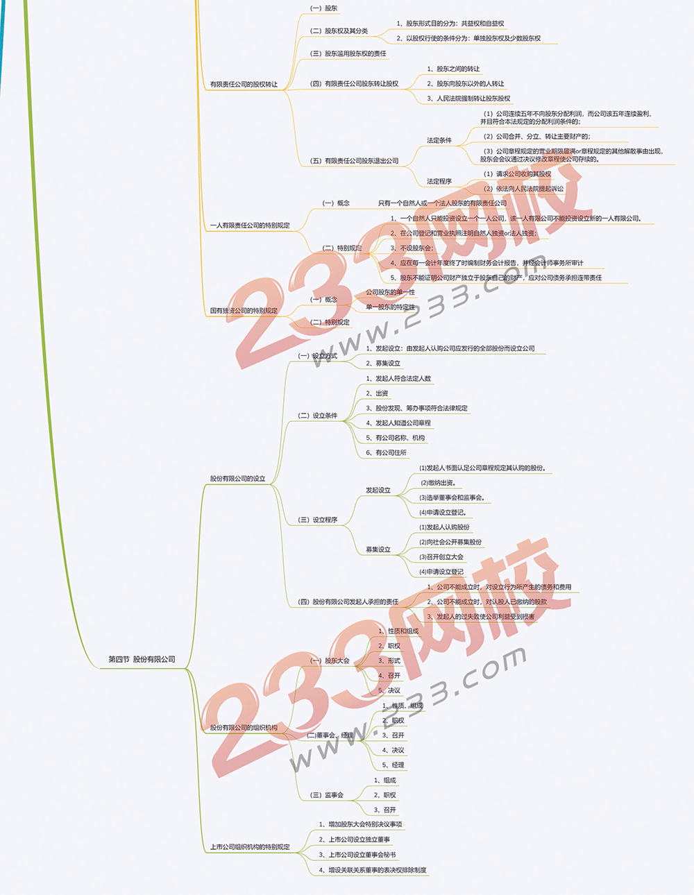 2019版中级会计师经济法思维导图第二章2.png