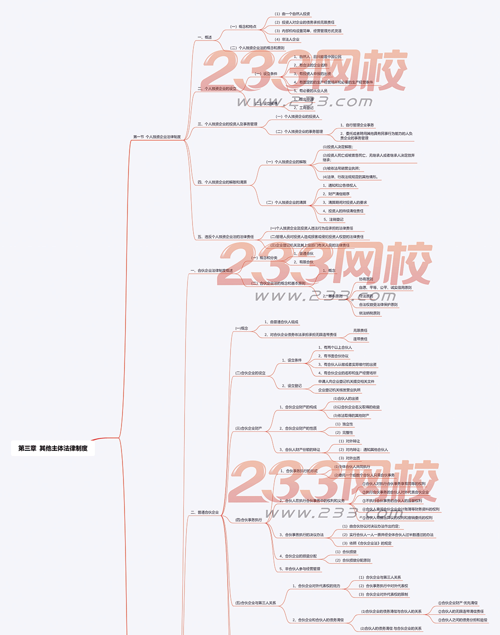 2019版中级会计师经济法思维导图第三章1.png