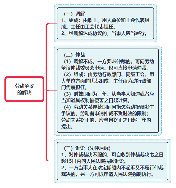 劳动争议的解决.png