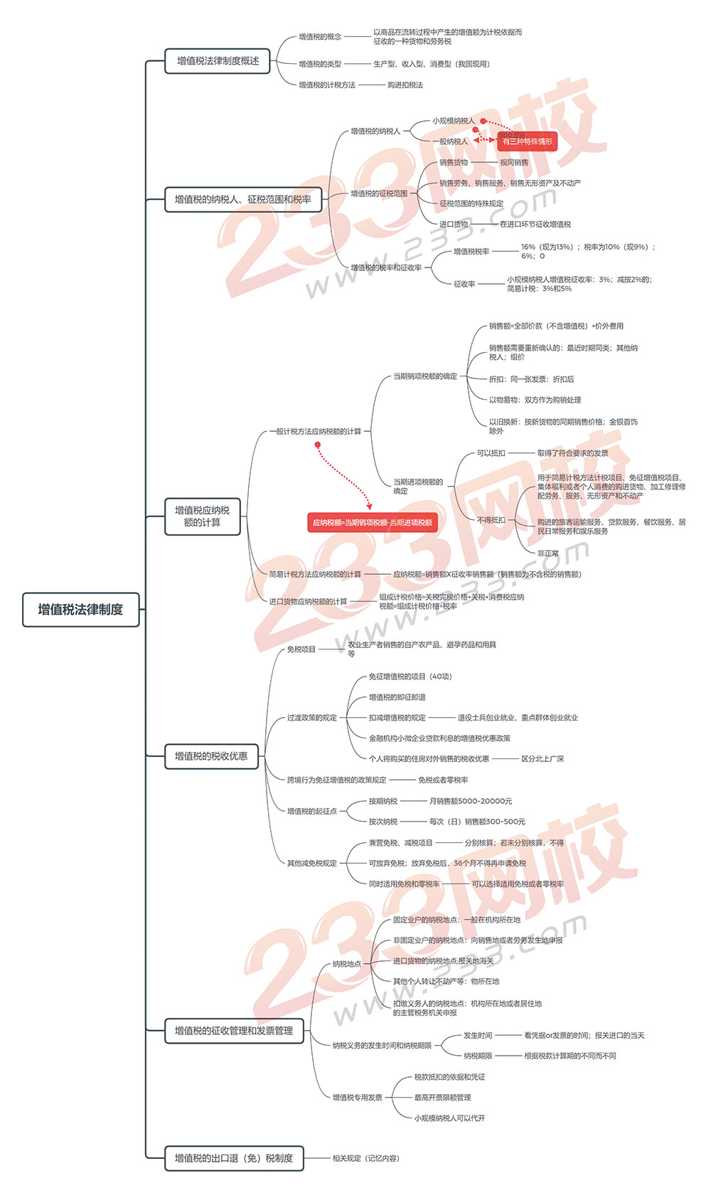 经济法思维导图第六章-增值税法律制度.jpg