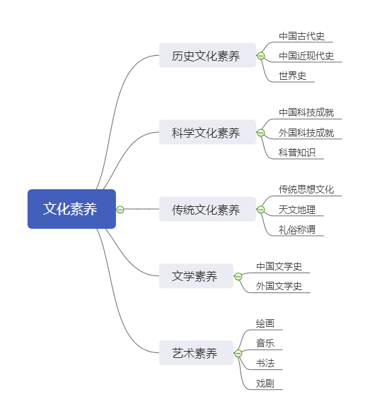 文化素养模块总览 (1).png