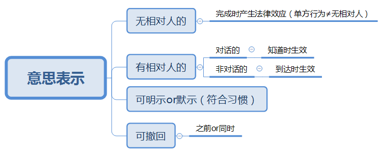 意思表示截图.png