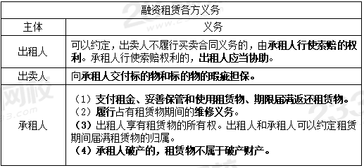 融资租赁各方义务.PNG