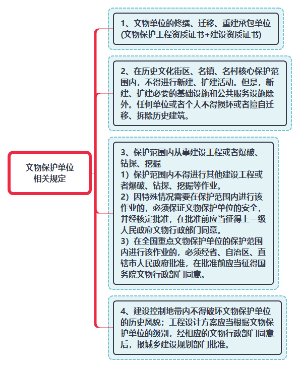 文物保护单位相关规定.png