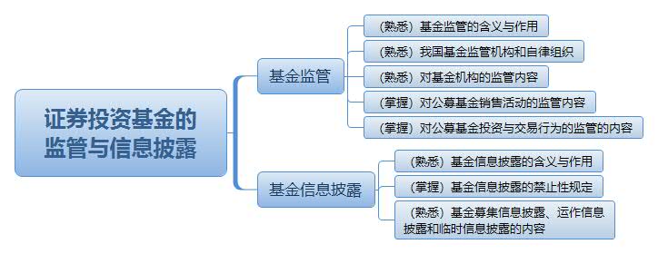 证券投资基金的 监管与信息披露.jpg