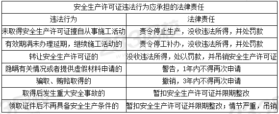 安全生产许可证违法行为应承担的法律责任.PNG