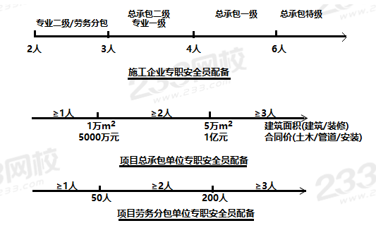 专职安全员要求配备.PNG