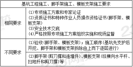 危险作业的施工现场安全管理.PNG