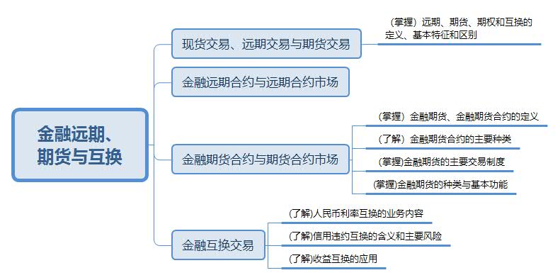 金融远期、 期货与互换.jpg