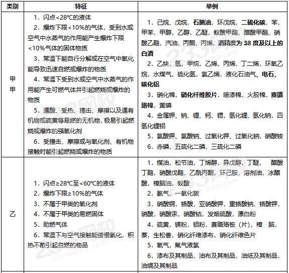 储存物品的火灾危险性分类及举例