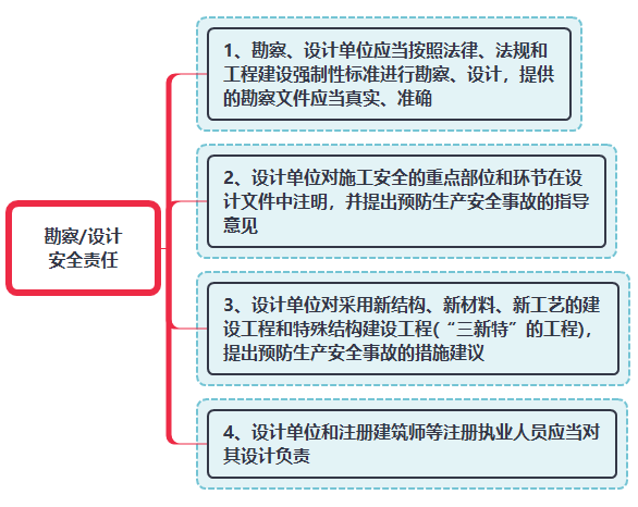 勘察 设计安全责任.png