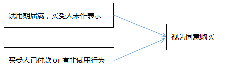 试用买卖合同