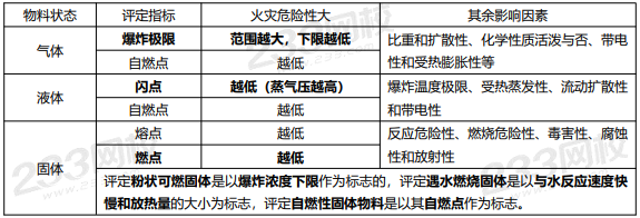 评定物质火灾危险性的主要指标