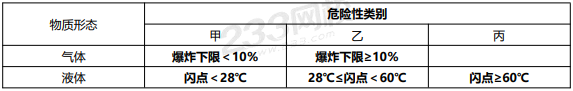 生产火灾危险性分类方法