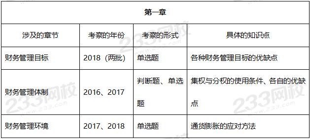 中级会计财务管理真题考点