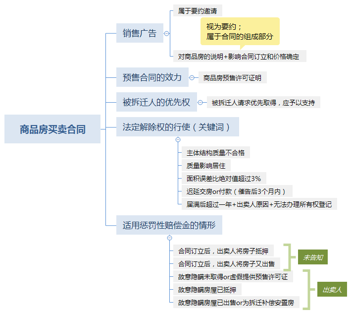 商品房买卖合同的要点.png