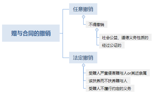 赠与合同的任意撤销和法定撤销.png