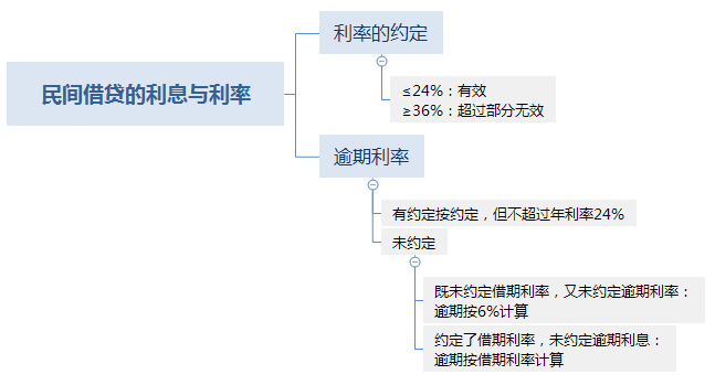 民间借贷的利率的规定.png