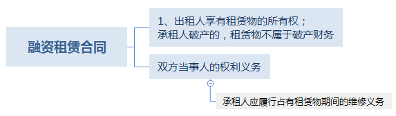 融资租赁合同中的权利与义务.png