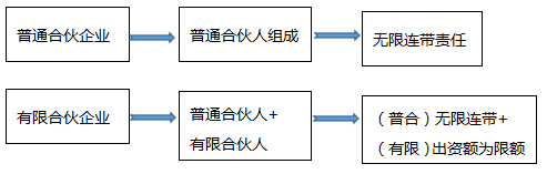 普通合伙企业和有限合伙企业的区别.png