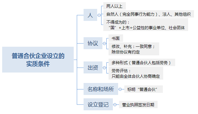 普通合伙企业设立的实质条件 .png