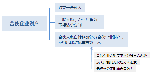 合伙企业财产和合伙人的关系 .png