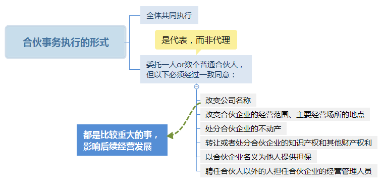 合伙事务执行的形式 .png