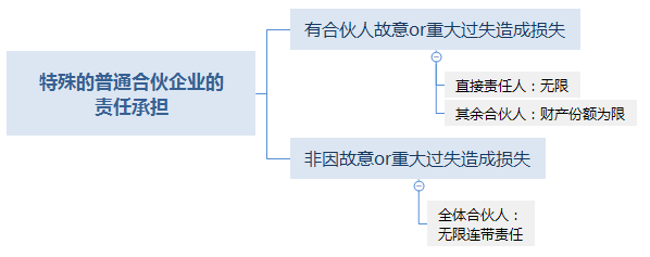 特殊普通合伙企业的责任承担 (1).png