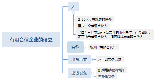 有限合伙企业的设立 (1).png