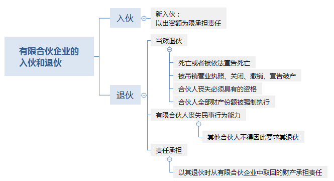 有限合伙企业的入伙和退伙.png