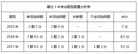 最近三年初级会计实务题型题量分析表.png