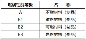 建筑材料燃烧性能分级