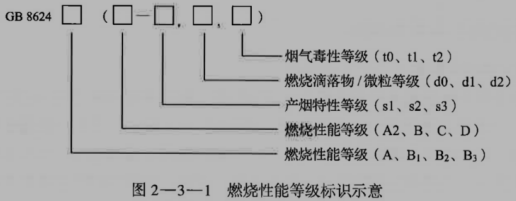 建筑材料燃烧性能等级的附加信息和标识